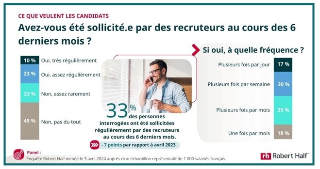 Sollicitations des salariés par des recruteurs - © Robert Half