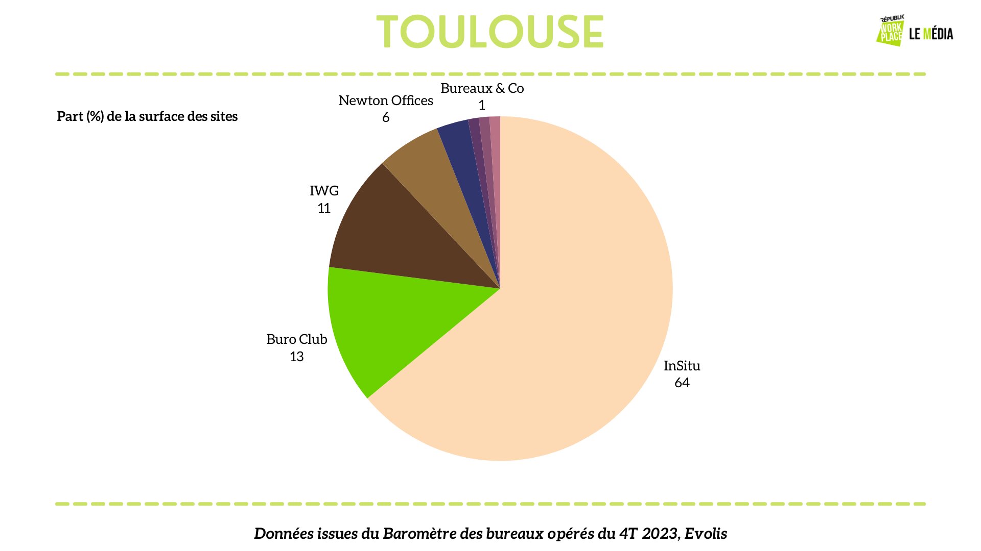 Répartition des opérateurs de bureaux flexibles à Toulouse - © Républik Workplace Le Média