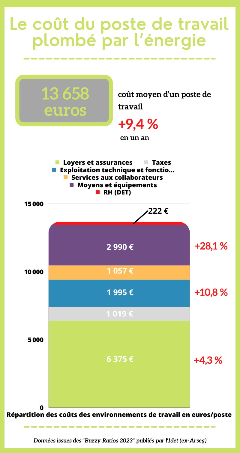 Le coût moyen d’un poste de travail en 2022 - © Républik Workplace