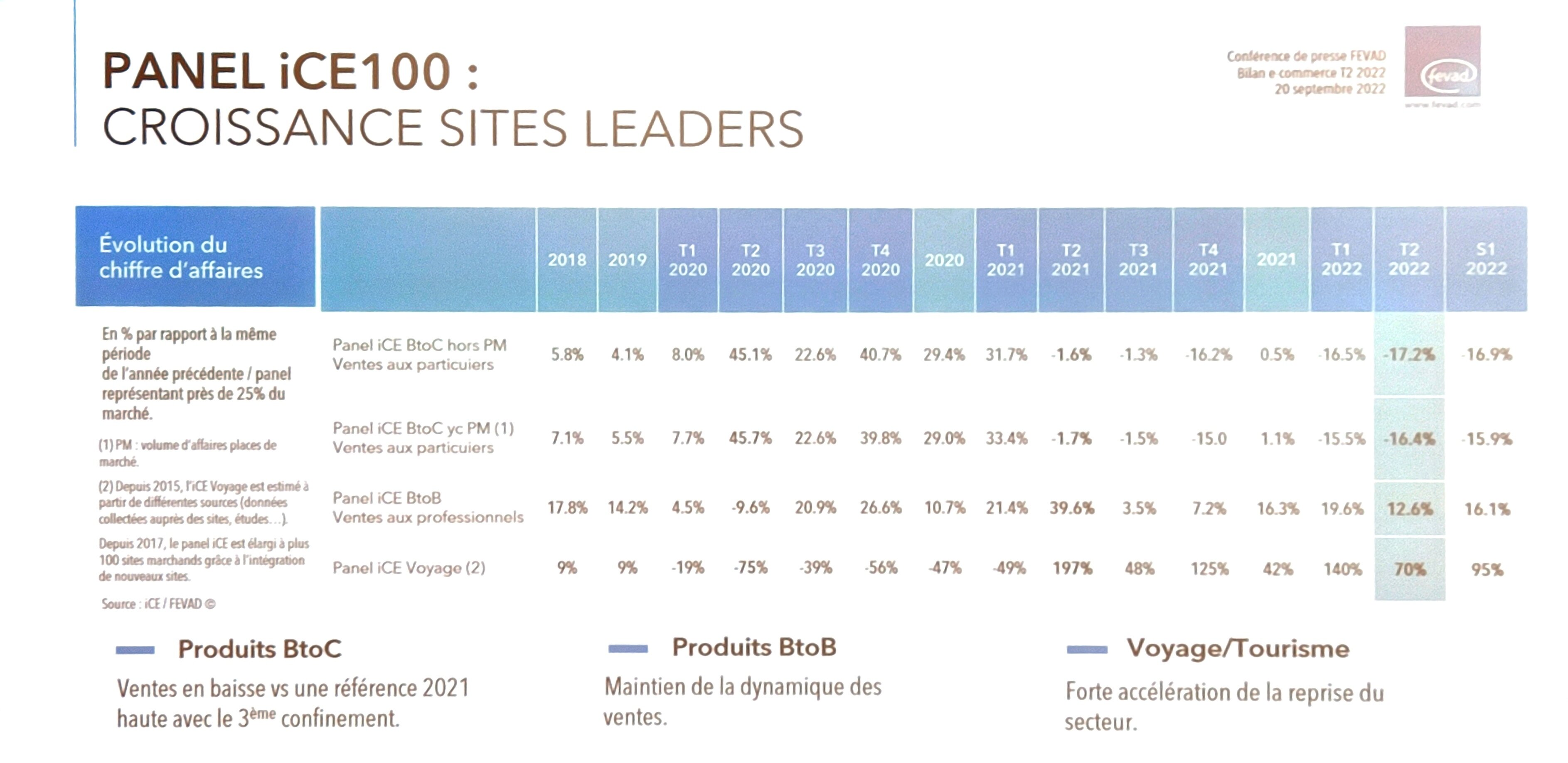 Les chiffres e-commerce T2 2022 de la Fevad. - © Fevad