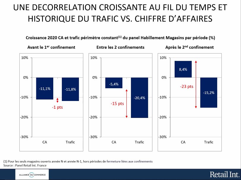 Décorrélation des ventes et du trafic - © Alliance du Commerce