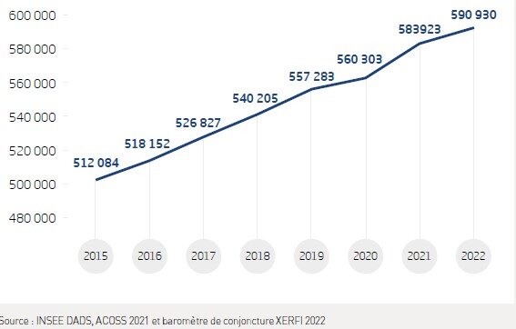 Faible croissance de l’emploi pour 2022 après le rebond post-covid - © FEP