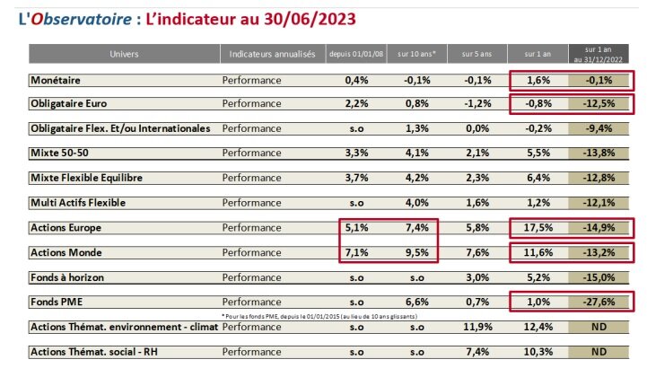 Performances des fonds des dispositifs d’épargne salariale et d’épargne retraite au 30/06/2023 - © Observatoire Galea EPS