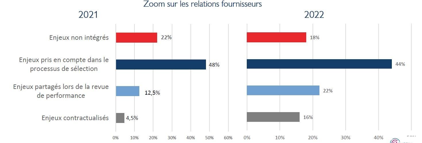Les engagements de durabilité sont de plus en plus inscrits dans les relations fournisseurs. - © D.R.