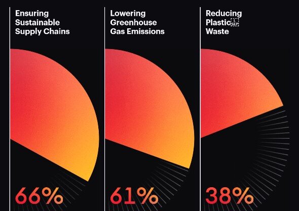 Source : Forbes Research : 2023 State of Sustainability - © D.R.