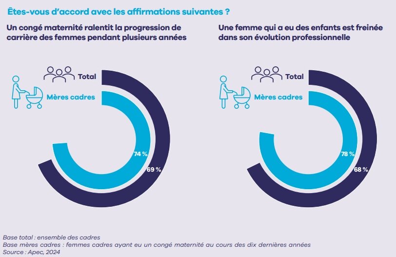 Impact de la maternité sur l’évolution professionnelle - © Apec