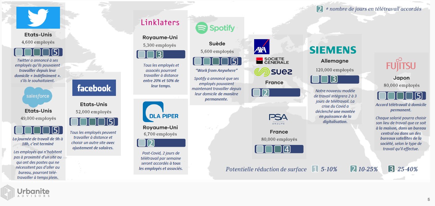 Accords de télétravail passés par les entreprises internationales - © Urbanite Advisors