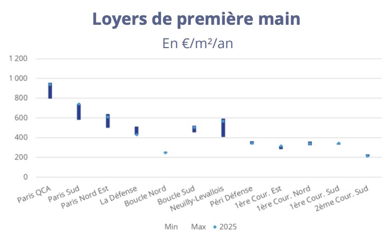 Hausse des loyers prime à Paris QCA et La Défense, stabilité ailleurs en première main. - © Immostat