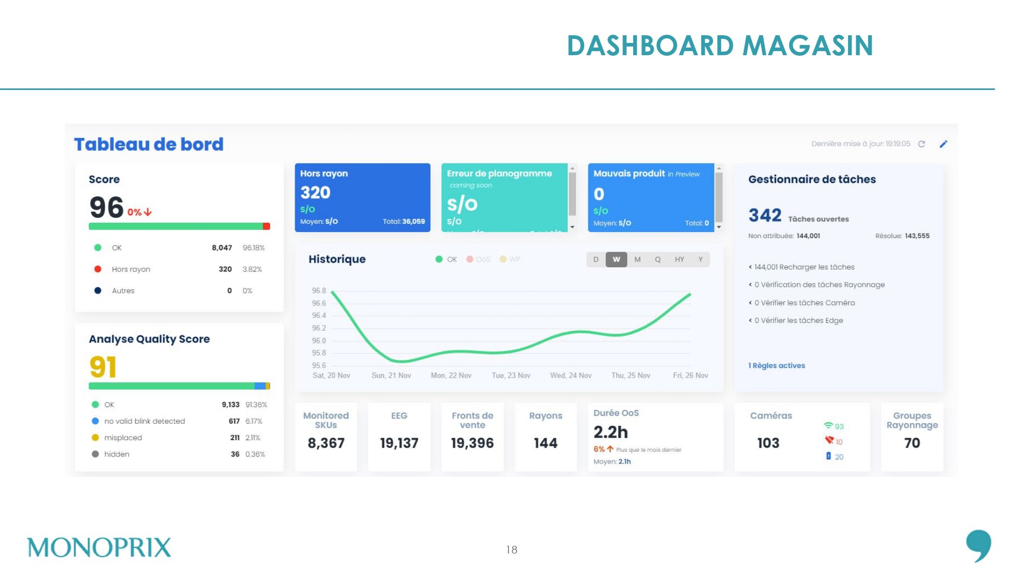 Exemple d’un tableau de bord d’un responsable de magasin. - © Monoprix