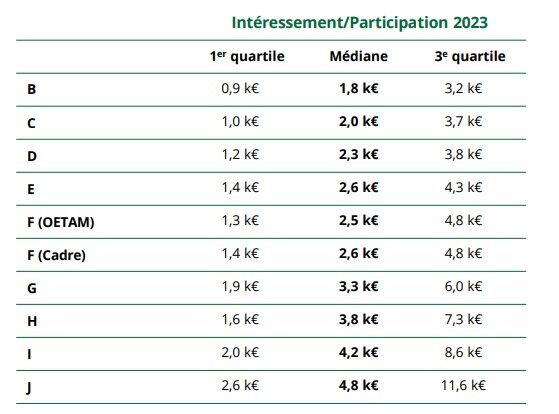 Intéressement/participation en 2023 - © Deloitte