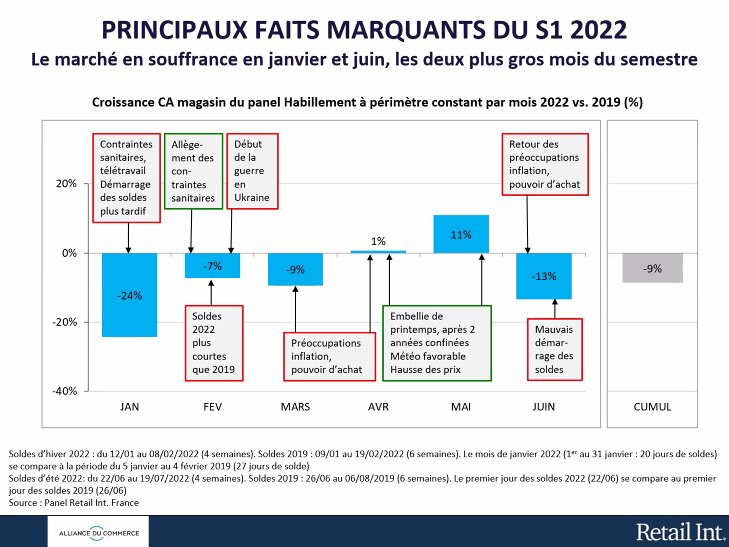 Les défis du secteur sont nombreux. - © Alliance du Commerce