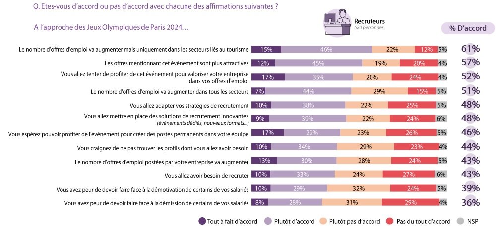 Impacts RH des JO selon les employeurs - © Indeed