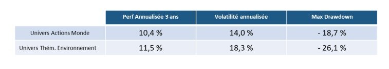 Performances des fonds dédiés aux thématiques environnement et climat - © Observatoire Galea EPS