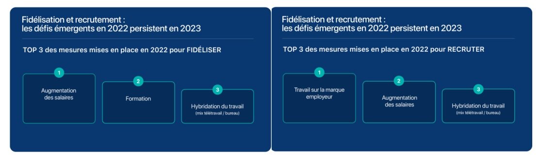 Fidélisation et recrutement : les stratégies RH en 2023 - © D.R.
