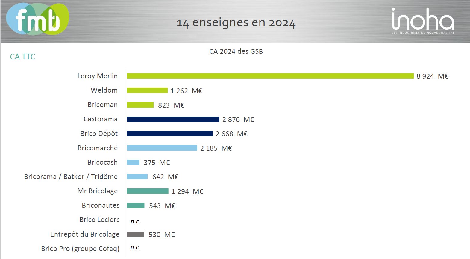 Le chiffre d’affaires 2024 des principales enseignes en France. - © D.R.