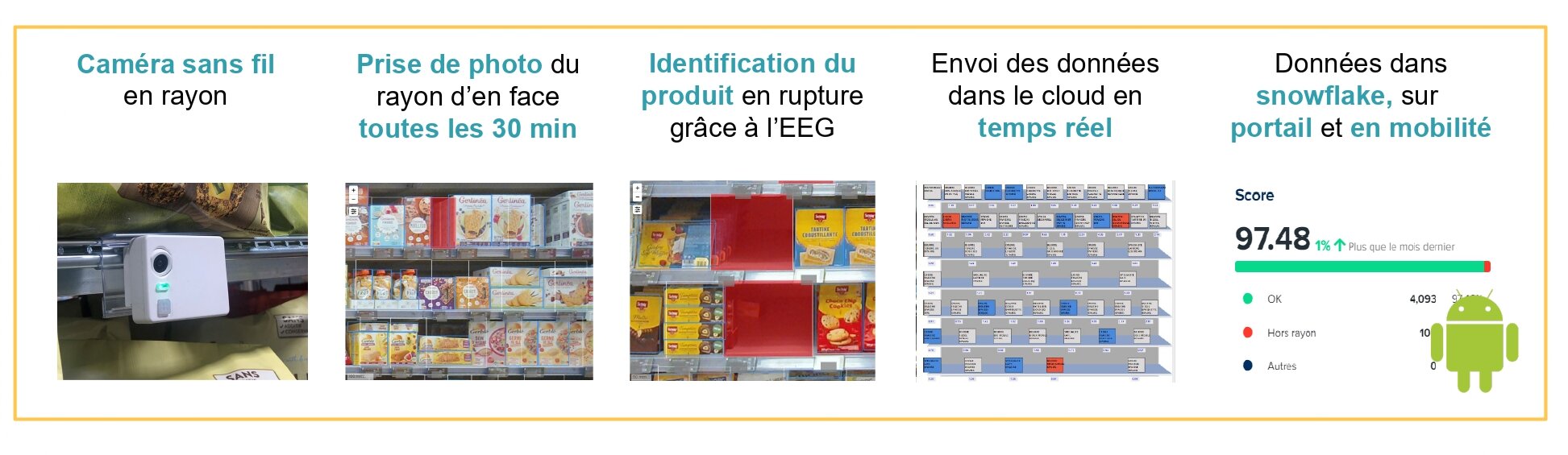L’organisation opérationnelle du programme « L’Oeil du Client ». - © Monoprix