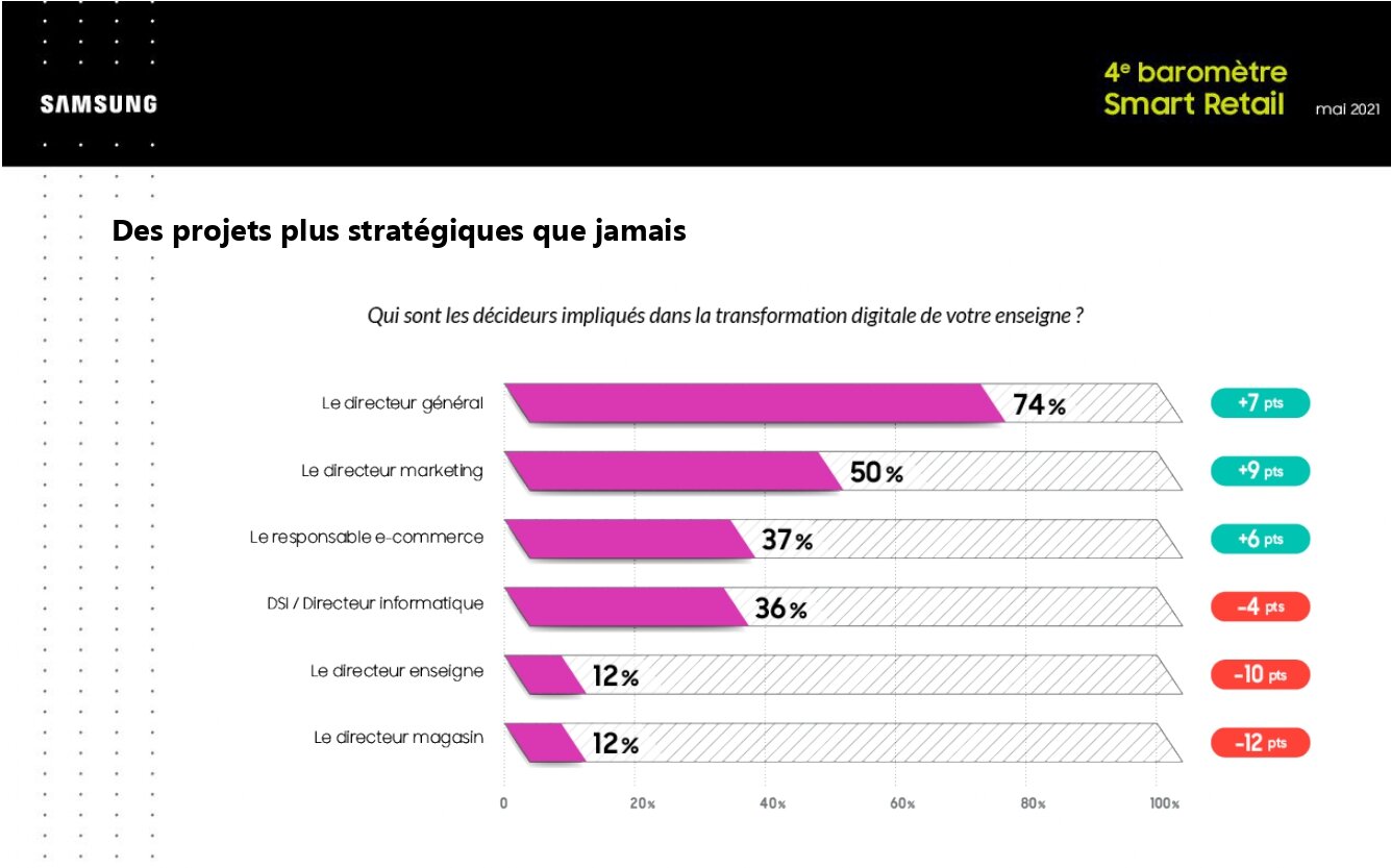 Les directions ont repris la main sur la transformation. - © Samsung