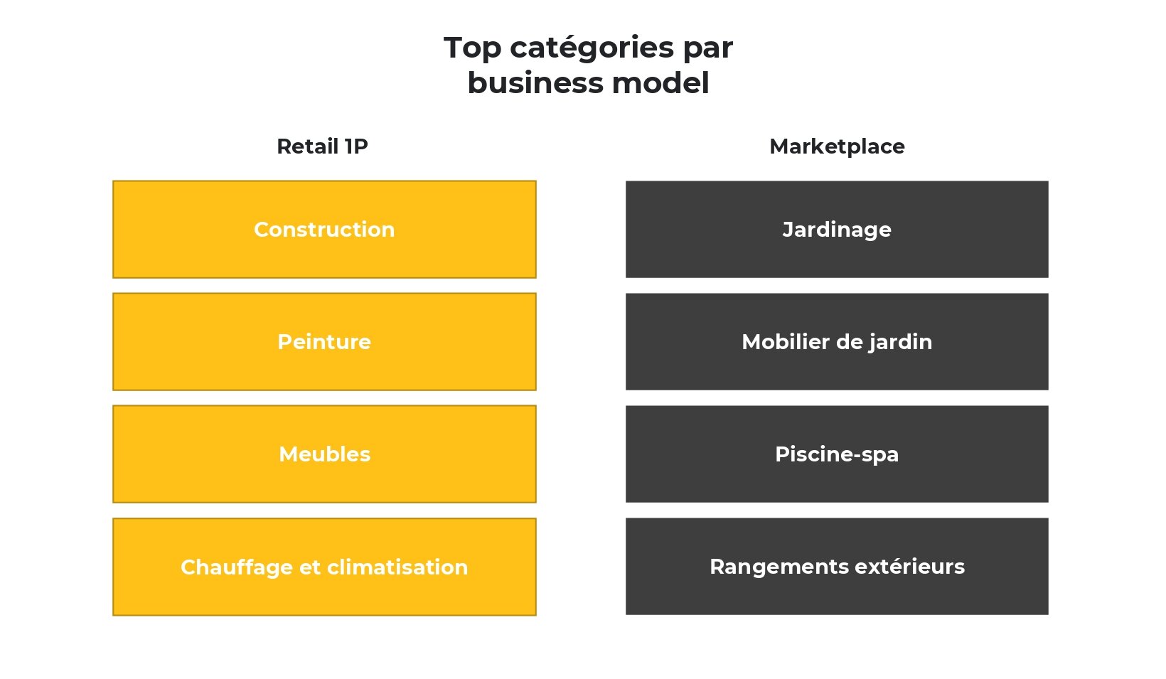 La marketplace doit être considérer pour étendre l’offre. - © Foxintelligence