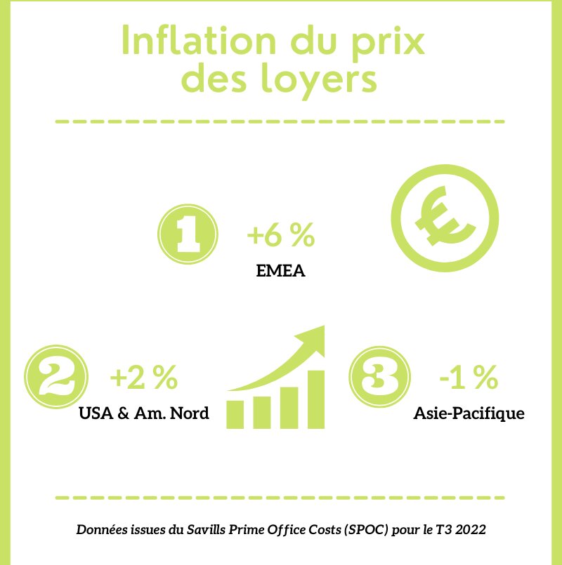 Inflation du prix des loyers - © Républik Workplace