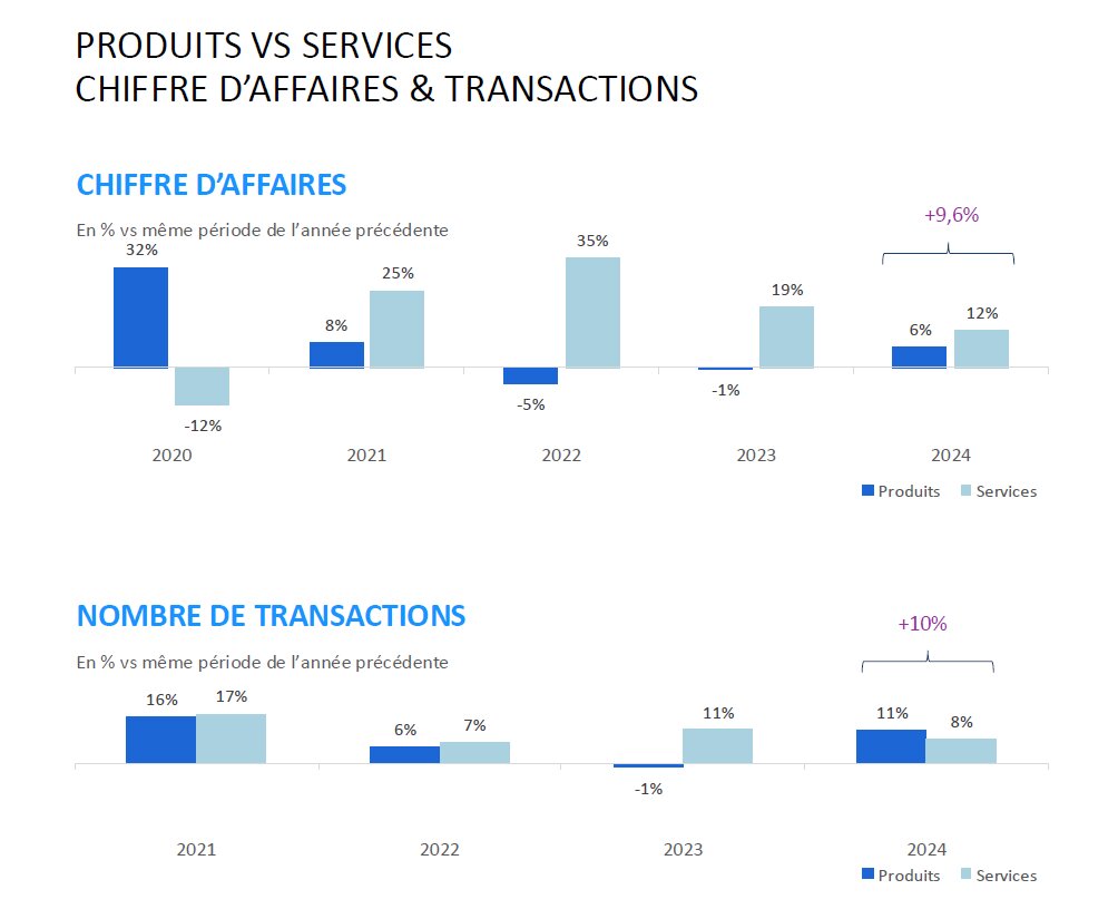 Evolution du chiffre d’affaires et nombre de commandes - © D.R.
