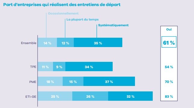 Part d’entreprises qui réalisent des entretiens de départ - © Apec
