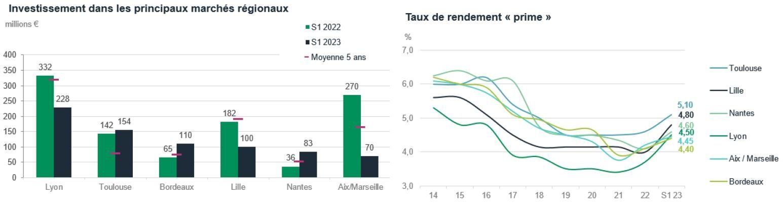 Investissement : volumes placés en régions et taux de rendement - © BNP Paribas Real Estate