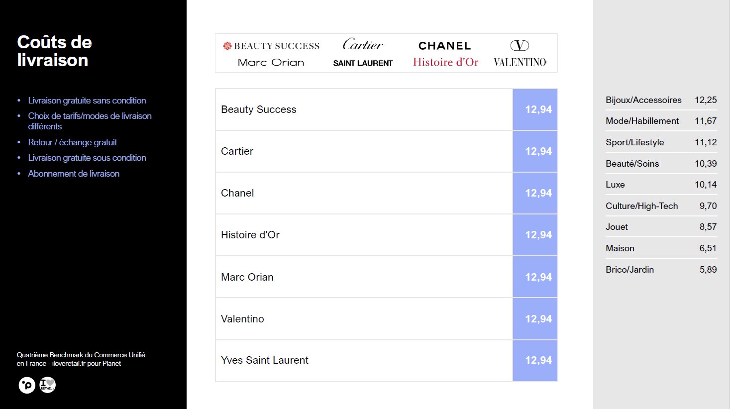 Classement des enseignes selon le critère coût de la livraison. - © Planet/Iloveretail