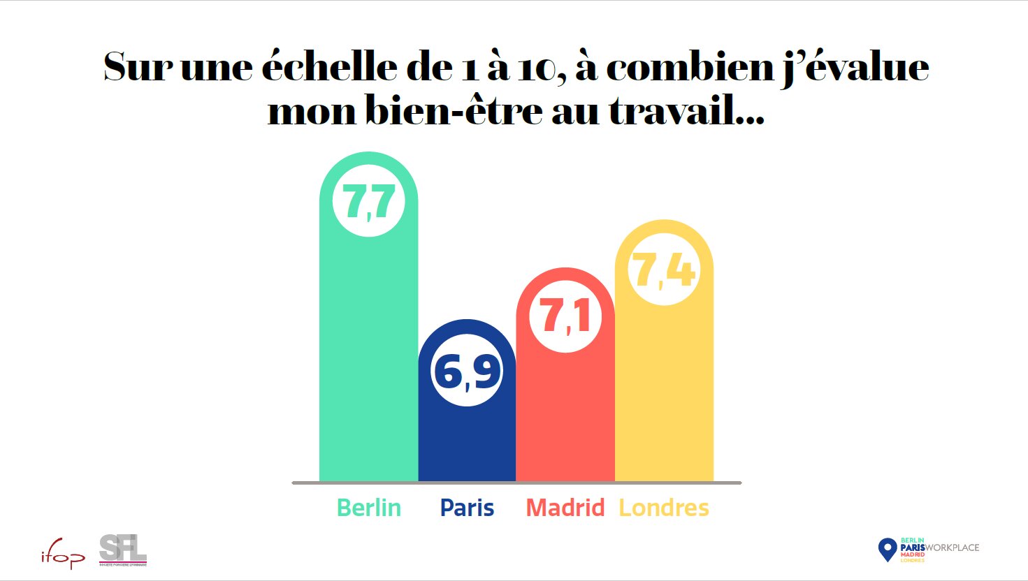 Evaluation du bien-être au travail - © SFL/Ifop