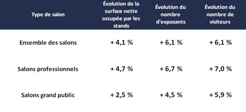 Evolution de l’activité des salons franciliens sur l’année 2024 vs la session précédente - © CCI Paris IDF