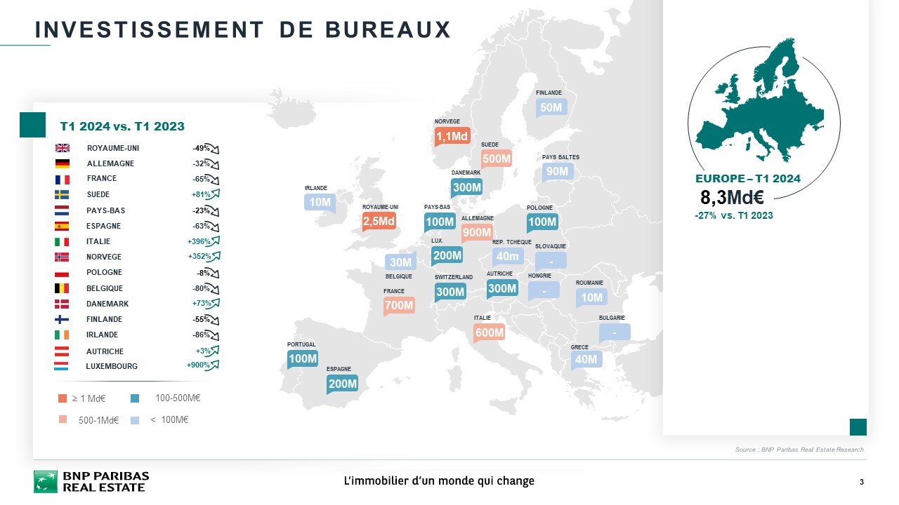 Investissement en bureaux en Europe au 1T 2024 - © BNP Paribas Real Estate