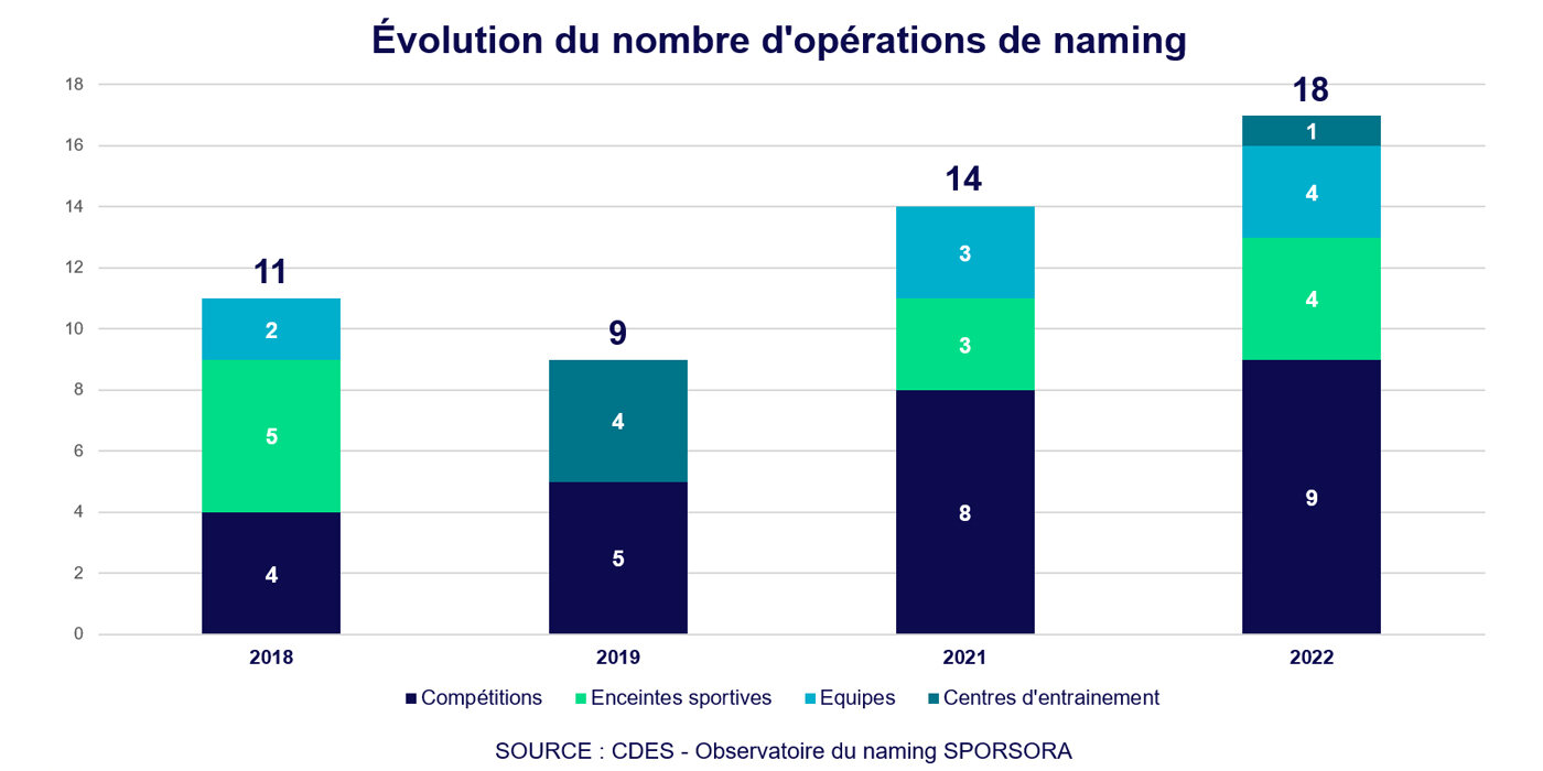 Évolution du nombre d’opérations de naming de 2018 à 2022 - © CDES - Observatoire du naming Sporsora