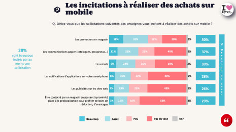 Incitation usage mobile - © OpinionWay-Proximis
