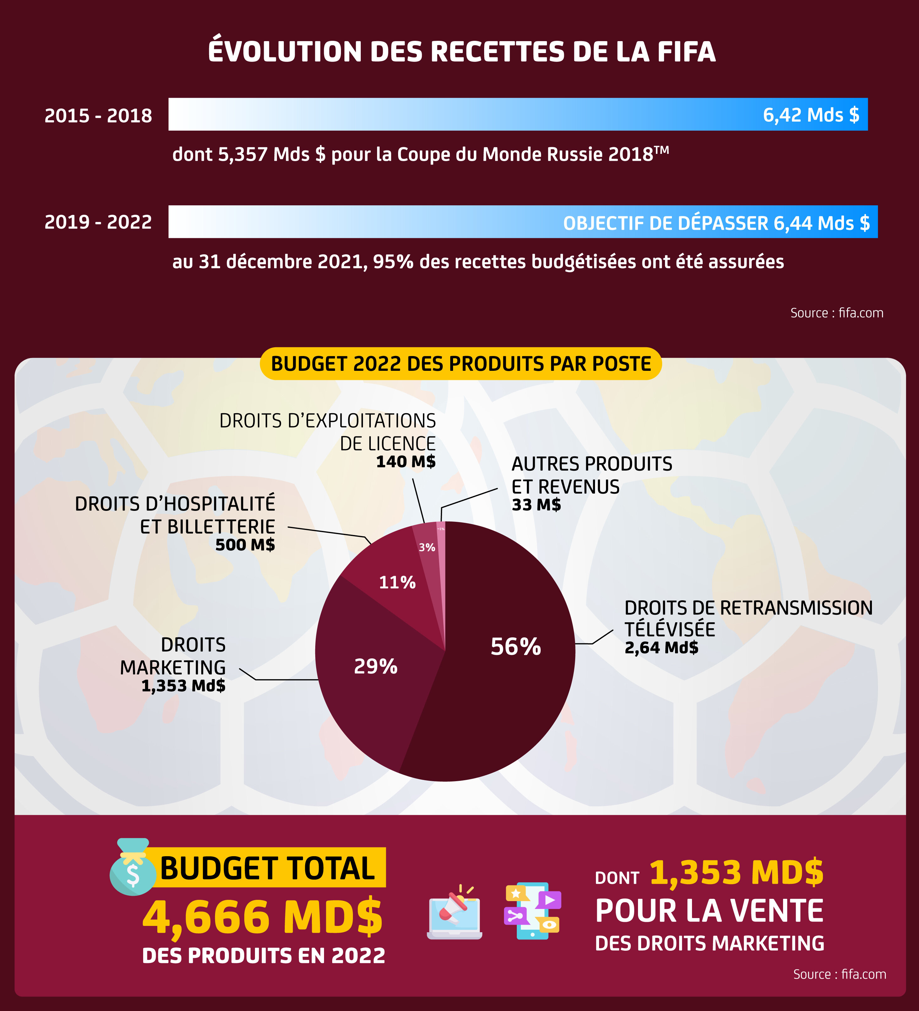 Estimation recettes de la FIFA - © Sporsora