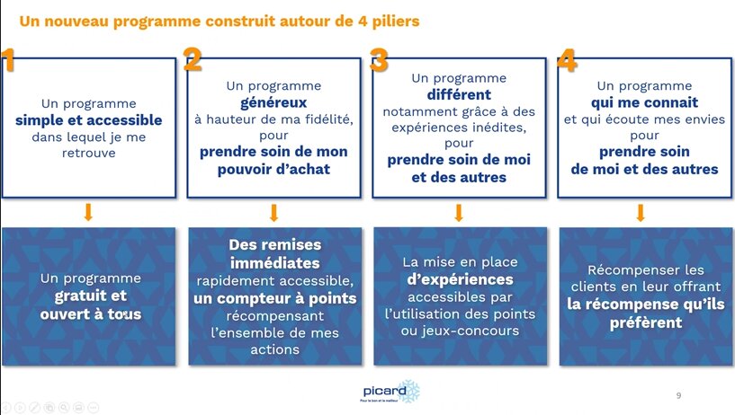 Les 4 piliers sur lesquels le nouveau programme de fidélité Picard repose. - © Picard