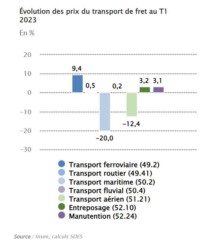Évolution des prix du transport de fret au T1 2023 - © D.R.