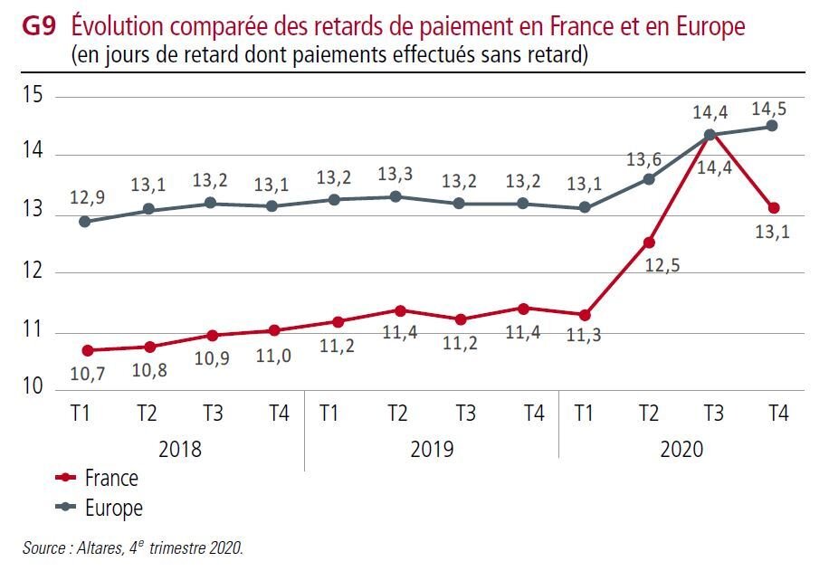 Le nombre moyen de jours de retard reste élevé. - © D.R.