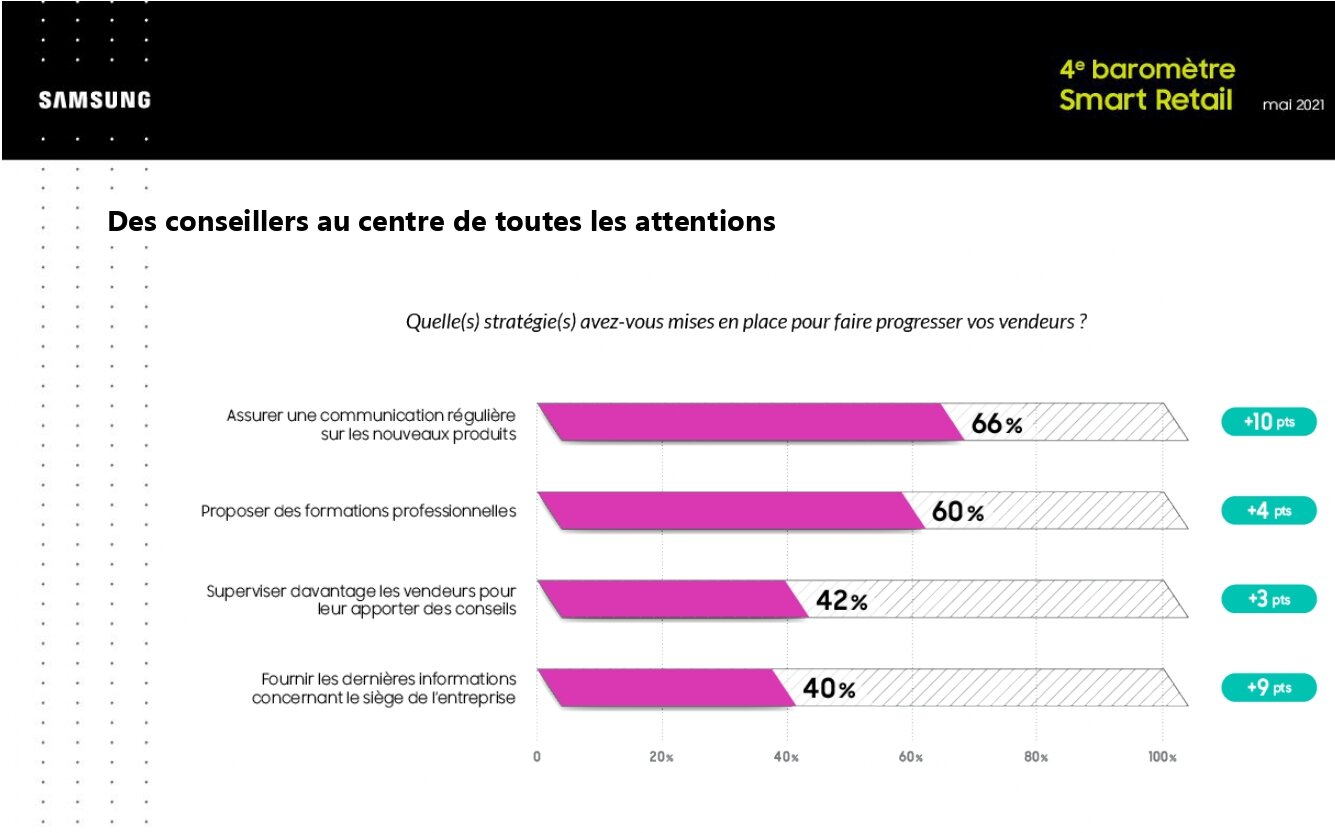 Les retailers investissent dans les vendeurs. - © Samsung