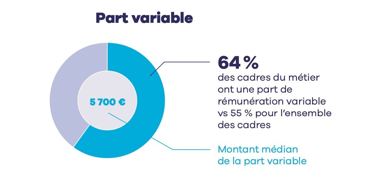 En 2022, la part de variable médiane pour les responsables et directeurs achats s’établissait à 5 700 euros. - © D.R.