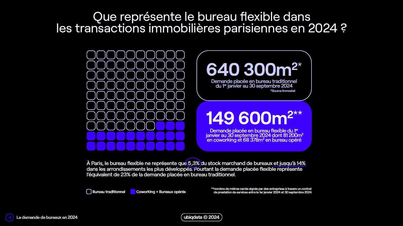 Que représente le bureau flexible dans les transactions immobilières parisiennes en 2024 ? - © Ubiqdata 2024