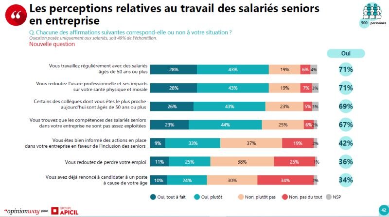 Etude Apicil - OpinionWay (avril 2024) : les perceptions relatives au travail des salariés seniors en entreprise - © D.R.