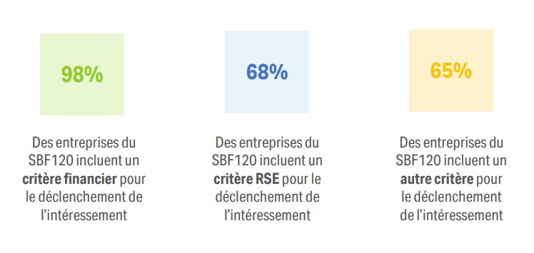 Critères intégrés dans les accords d’intéressement du SBF120 - © Eres