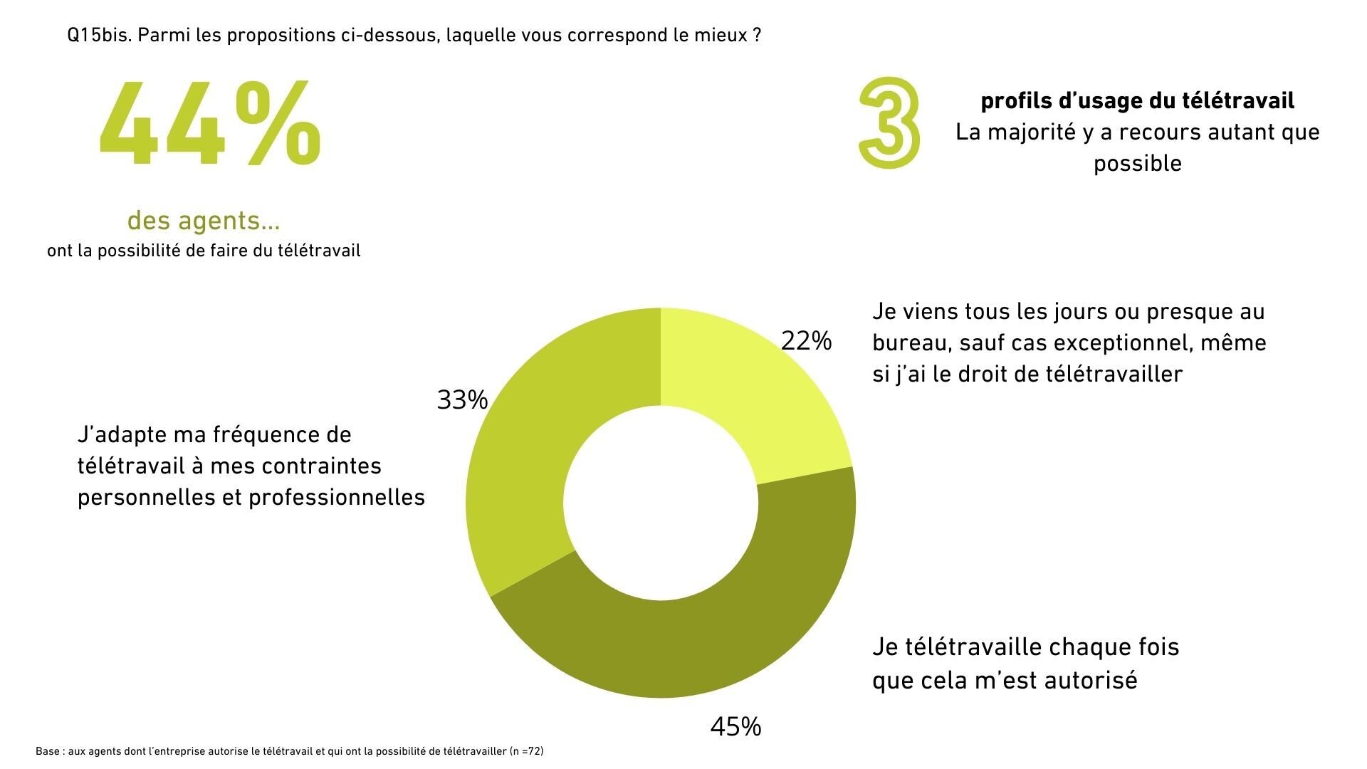 Profils de télétravail pour les agents du secteur public - © Républik Workplace