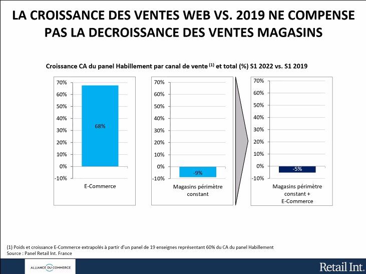 Les ventes dans l’habillement sur le premier semestre 2022 pointe à -5 % en cumulant magasin et web. - © Alliance du Commerce