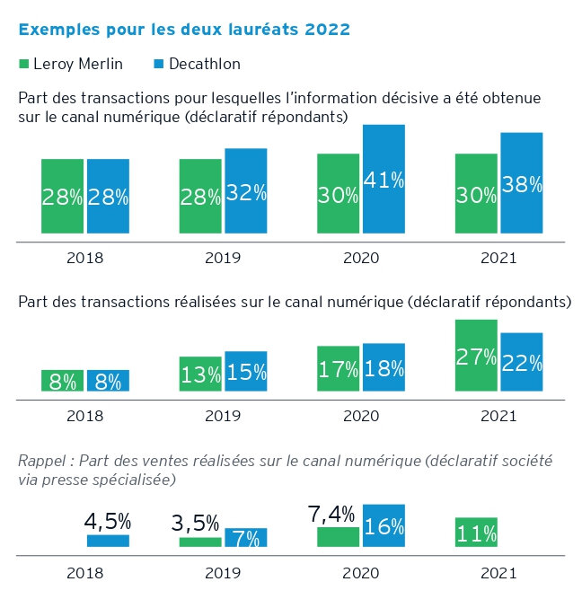 Les volumes de ventes en ligne ne baisseront pas, au pire cela se stabilisera. - © EY-Parthenon