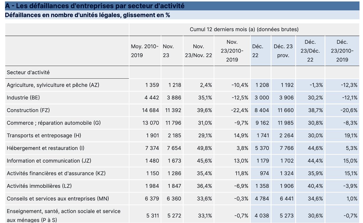 Les défaillances d’entreprises par secteur d’activité en 2023 (Banque de France - © D.R.