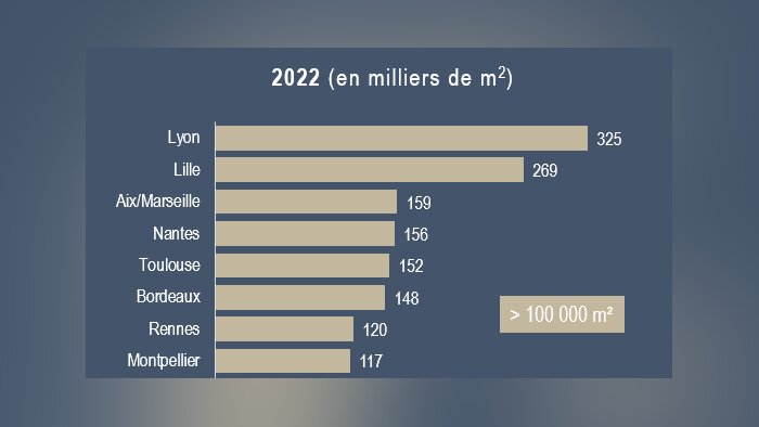 Plusieurs villes ont particulièrement performé en 2022, passant la barre des 100 000 m² placés. - © BNP Paribas Real Estate