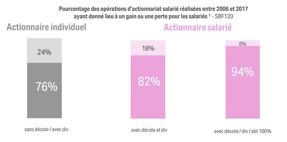Pourcentage des opérations d’actionnariat salarié réalisées entre 2006 et 2017 ayant donné lieu à un gain ou une perte pour les salariés - © Eres