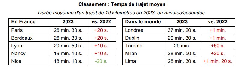 Classement des temps de trajet moyen pour un trajet de 10 kilomètres en 2023 - © TomTom Traffic Index 2023