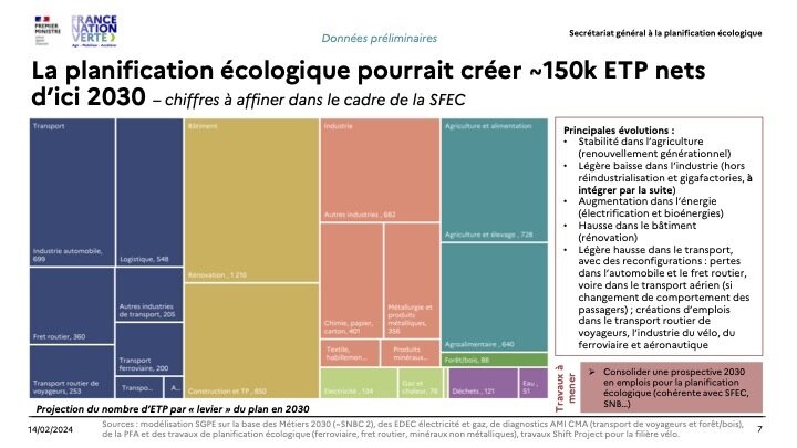 La planification écologique pourrait créer 150k ETP nets d’ici 2030 - © France Nature Verte