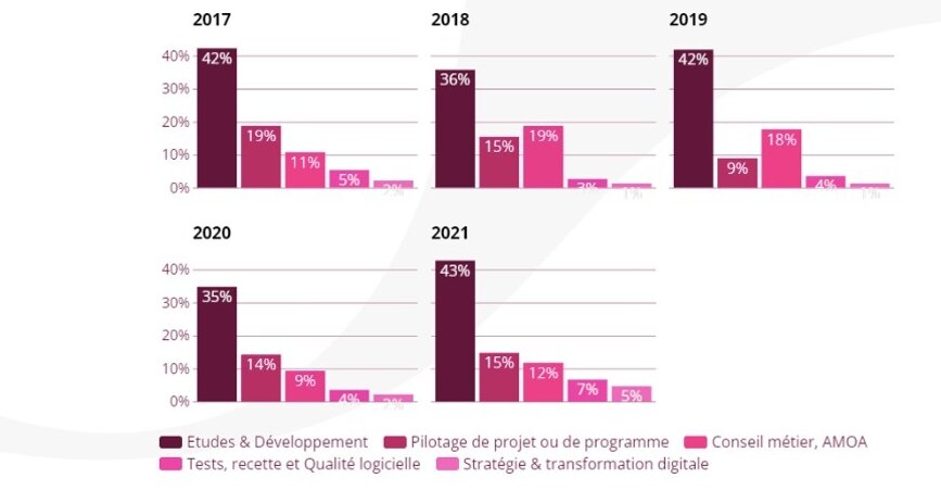Répartition des besoins par métiers depuis 2017 - © D.R.
